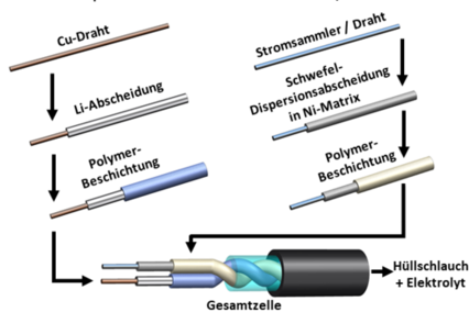 Neues Verbundprojekt „FiberBat“ im Februar 2023 gestartet