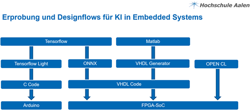 Grafik zur Erprobung und Designflows für KI in embedded Systems 