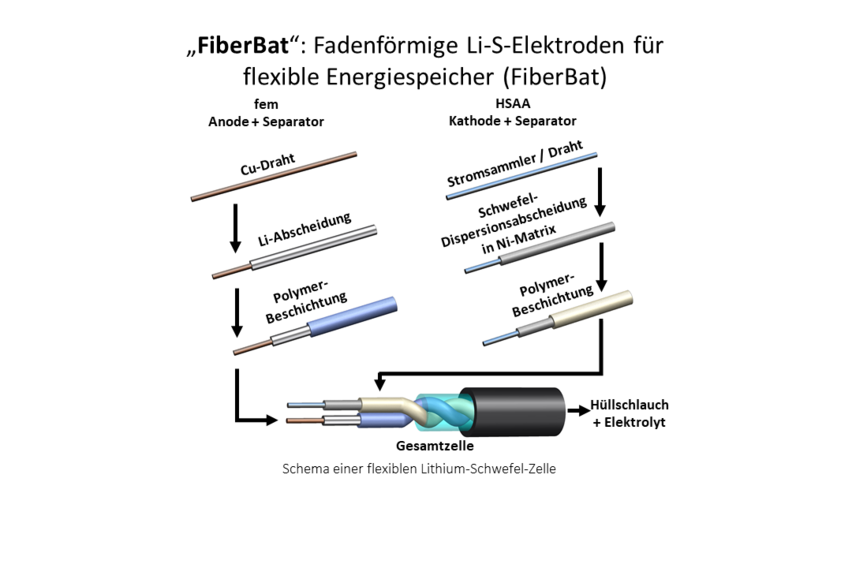 Neues Verbundprojekt „FiberBat“ im Februar 2023 gestartet