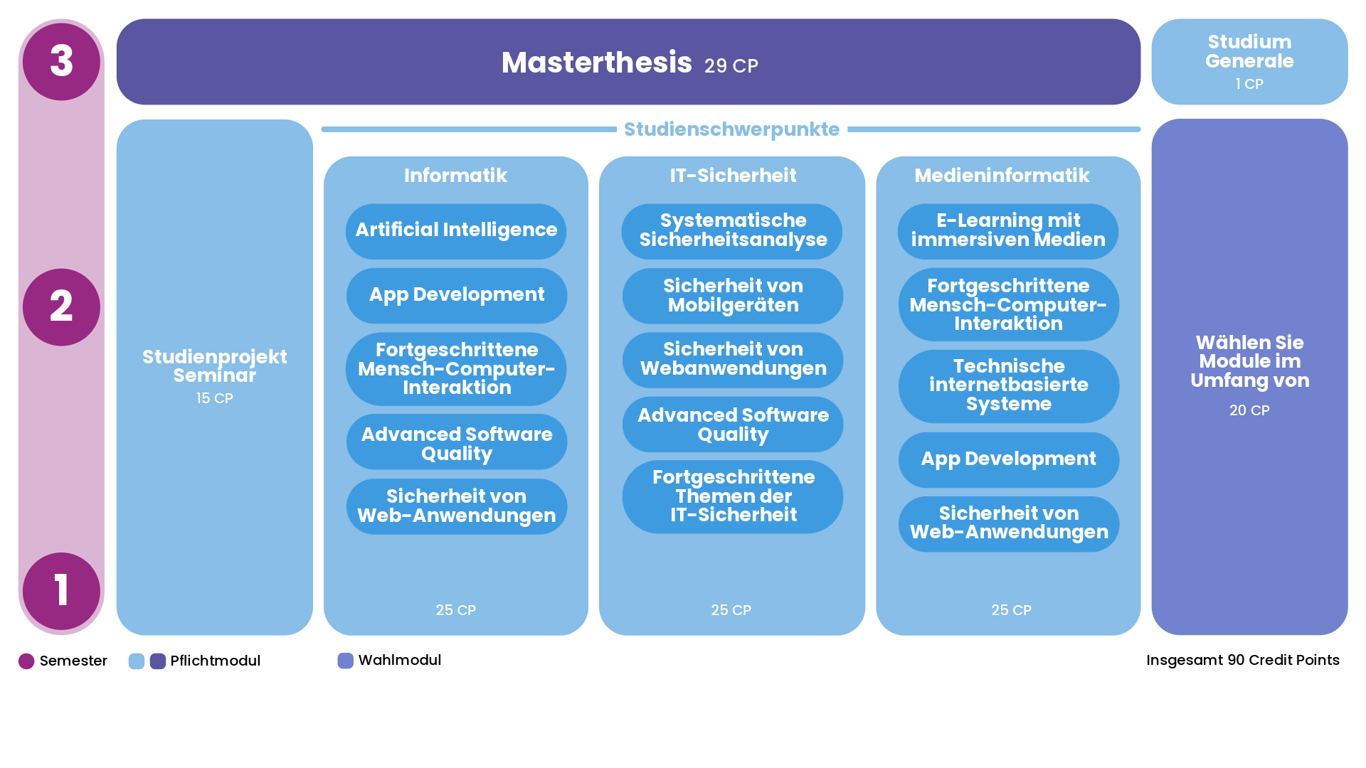 Übersicht über das Curriculum und den Vorlesungsplan für den Studiengang Master Informatik mit den Schwerpunkten Medieninformatik, IT-Sicherheit und allgemeine Informatik