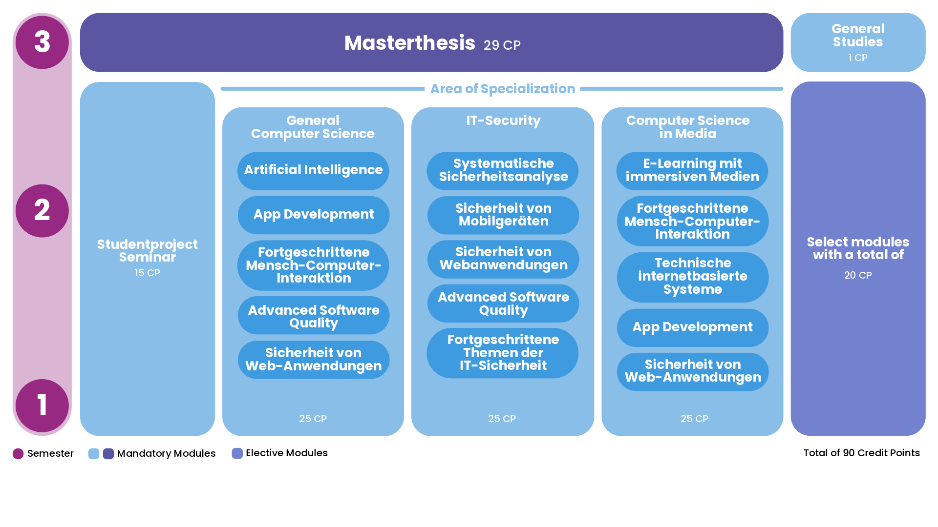 Overview over the Lessons and modules in the computer science Master Programm 