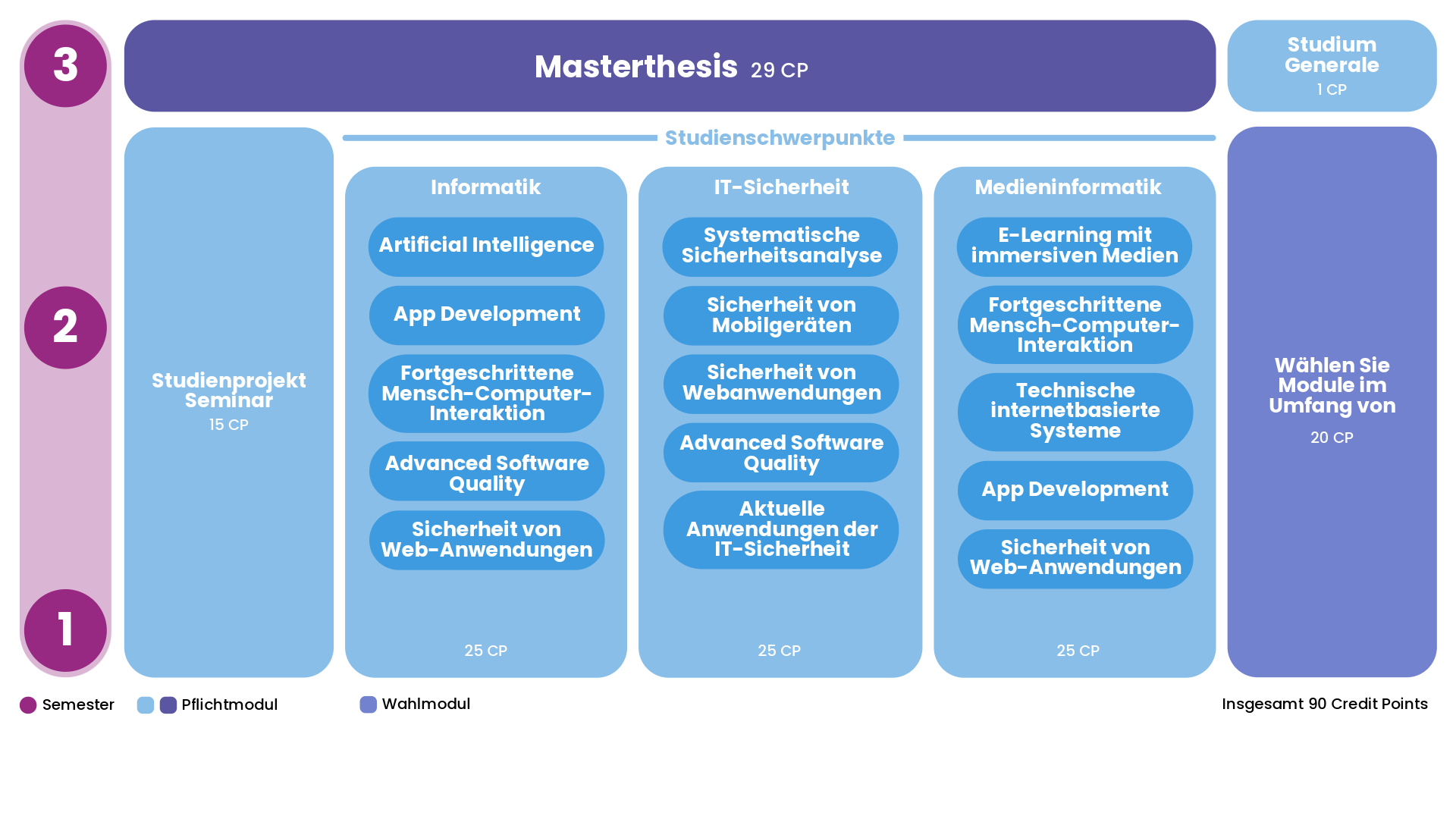 Curriculum Übersicht für den Studiengang Master Informatik