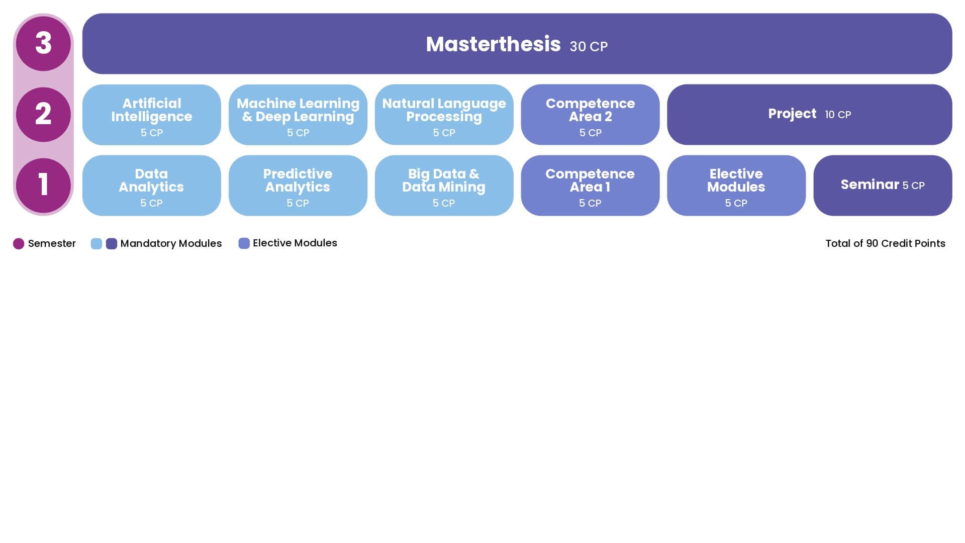 Gesamtübersicht des Curriculums und Studienverlaufs vom Studiengang Machine Learning and Data Analytics