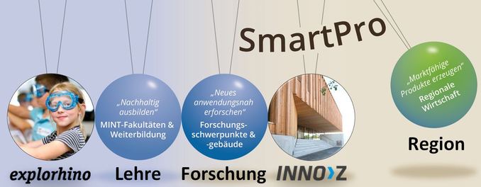 Foto: SmartPro Deckblatt mit den 5 Kategorien explorhino, Lehre, Forschung, InnoZ und Region