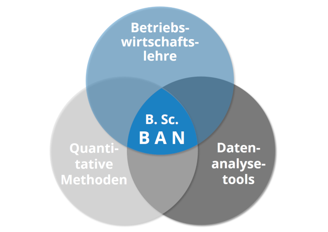 Diagramm: Betriebswirtschaftslehre, Quantitative Methoden und  Datenanalysetools überschneiden sich. IN der Mitte steht B. Sc. BAN