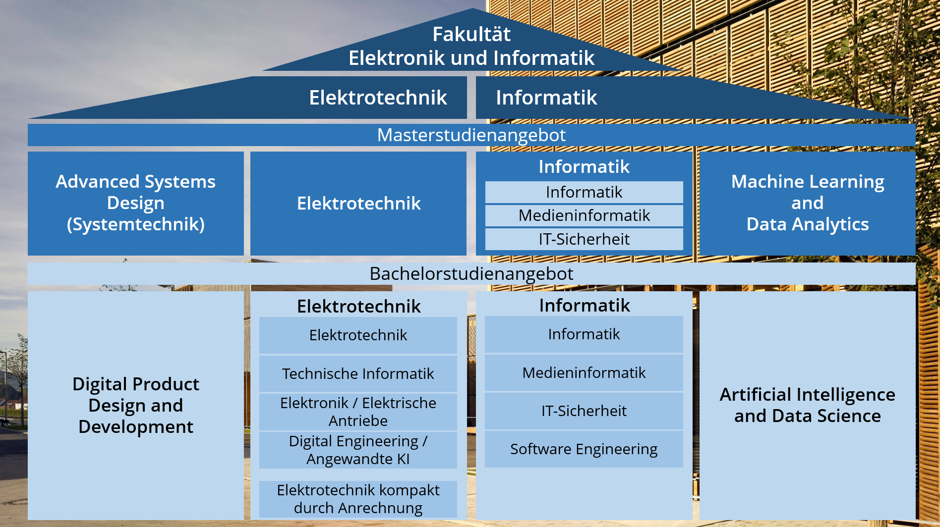 Zu den Studienangeboten