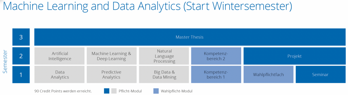 Curriculum Machine Learning and Data Analytics (WiSe)