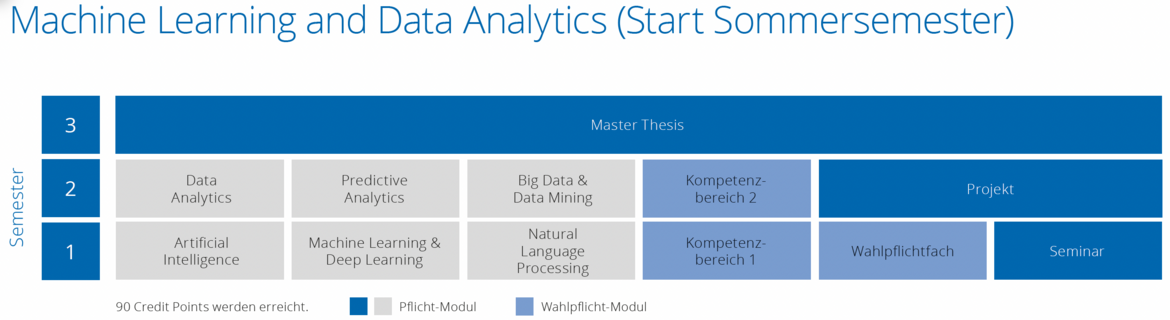 Curriculum Machine Learning and Data Analytics (SoSe)