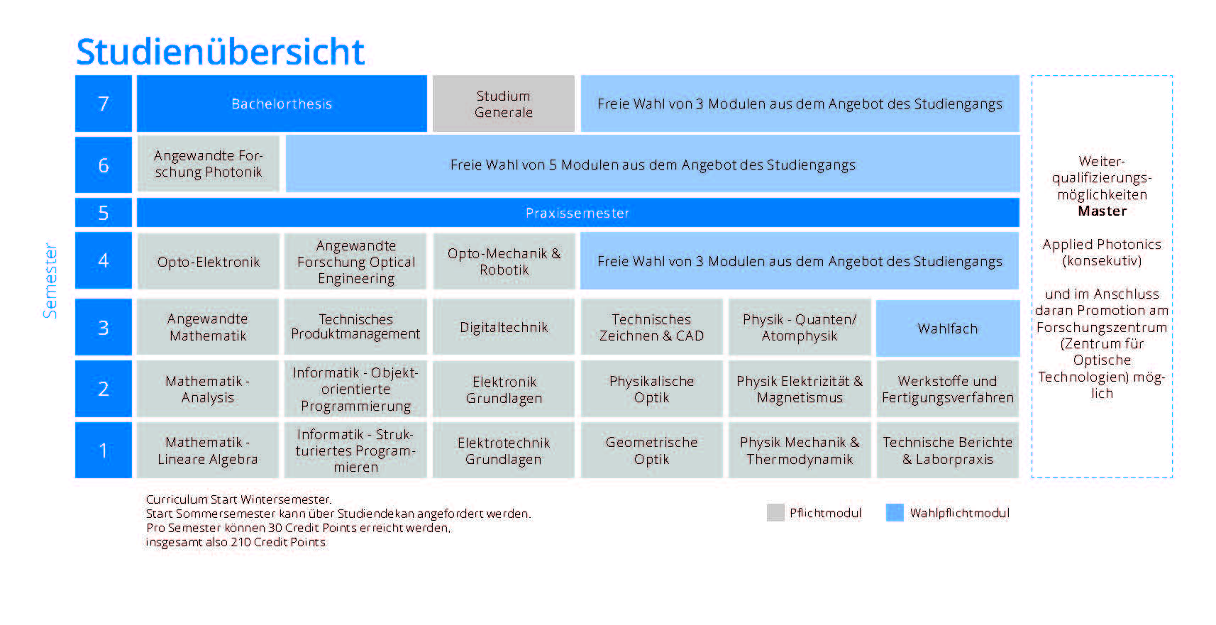Studienübersicht