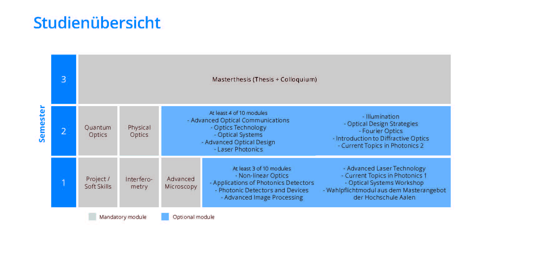 Studienübersicht