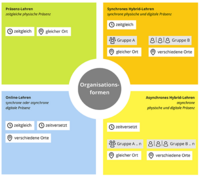 Organisationsformen in der Lehre (eine Übersicht)