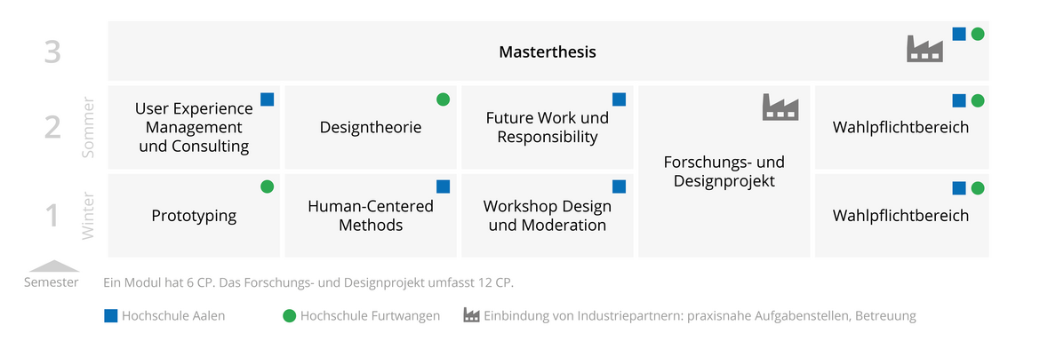 Studienverlaufsplan Human-Centered Design