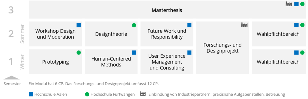 Studienverlaufsplan Human-Centered Design