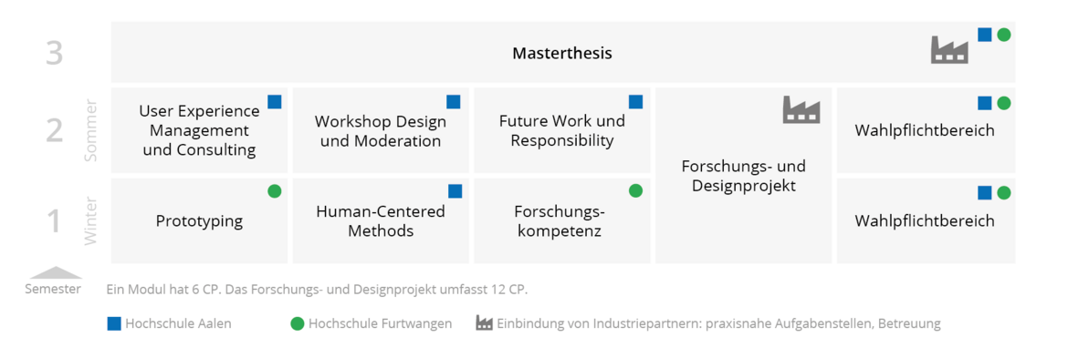 Modulübersicht des Studiengangs Human-Centered Design